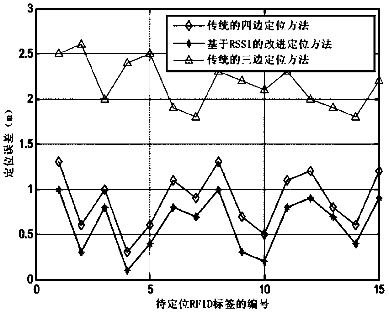 Logistics management system and positioning method based on RFID rapid positioning