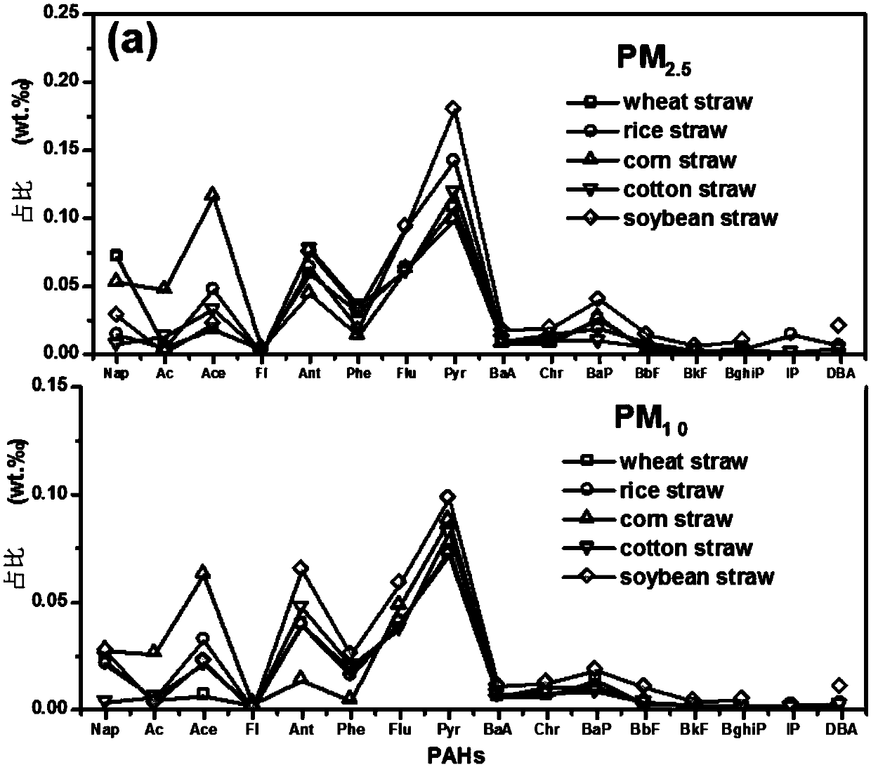 Aerosol system for measuring concentration of polycyclic aromatic hydrocarbons in atmospheric particulates