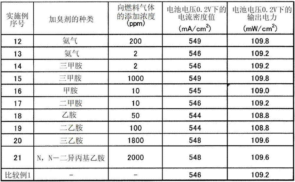 Odorant for fuel gases for anion membrane fuel cells, fuel gas and power generation system using anion membrane fuel cell