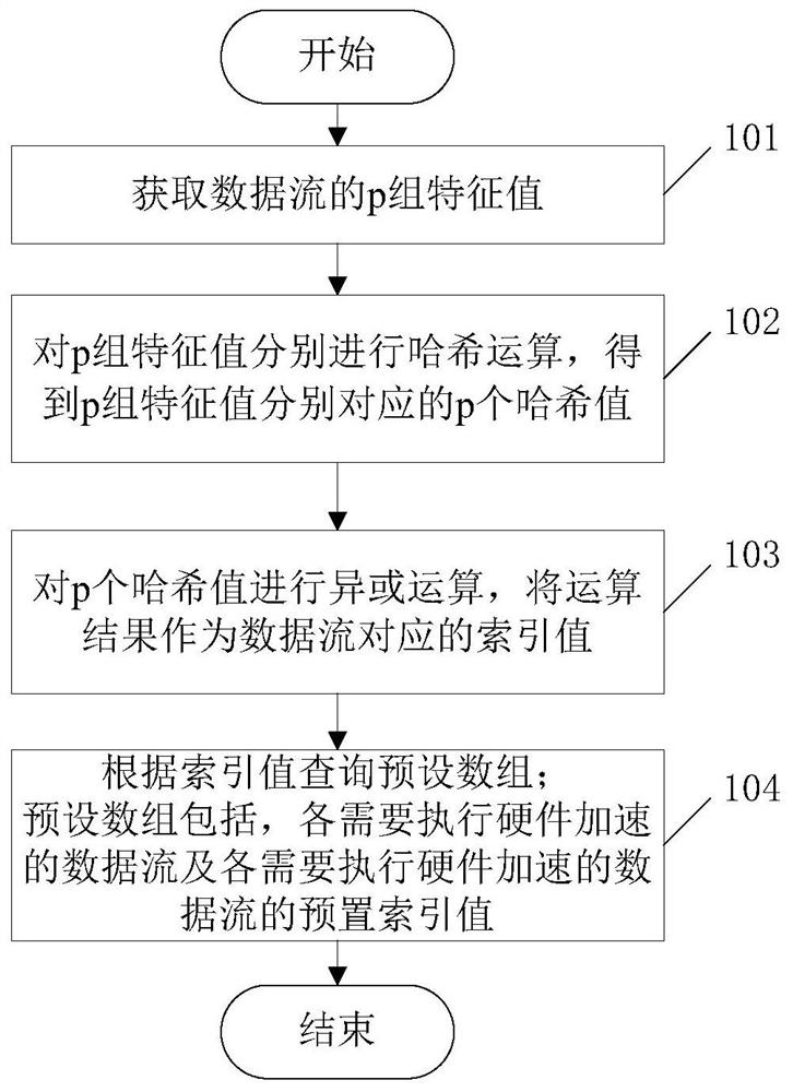 Hardware accelerated query method and system, electronic equipment and storage medium