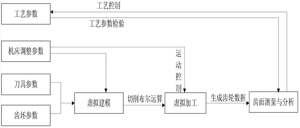 Method for controlling cutting quantity of spiral bevel gear