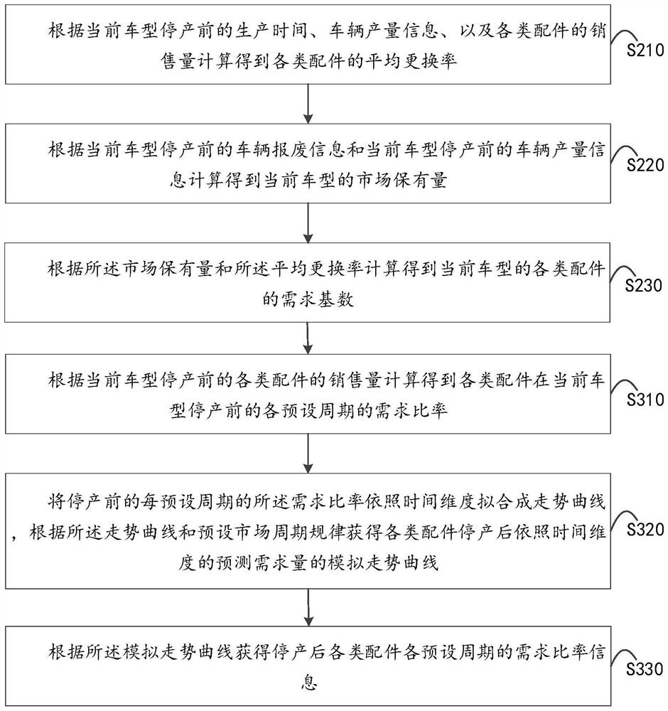 Method for planning yield of vehicle accessories after production halt, terminal and readable storage medium