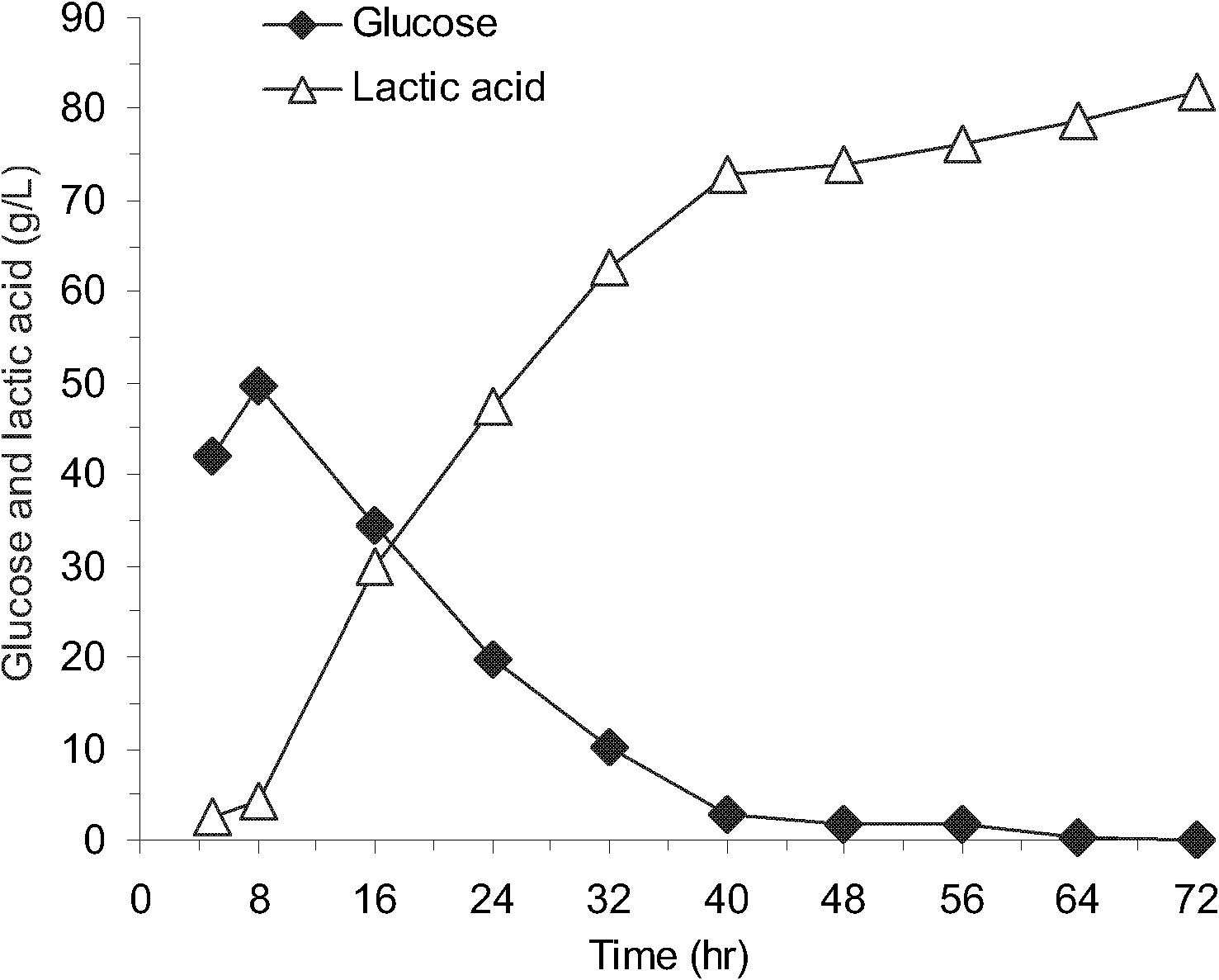 Method for producing high-concentration lactic acid by lignocellulose at high temperature