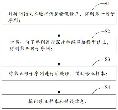 A Chinese text automatic error correction method and device