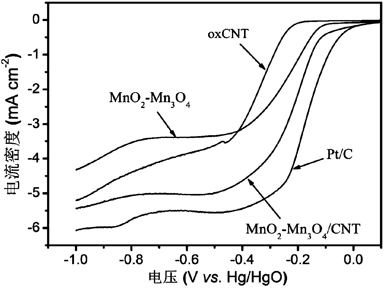 A kind of high-performance oxygen reduction mno2-mn3o4/carbon nanotube composite catalyst and its preparation method and application