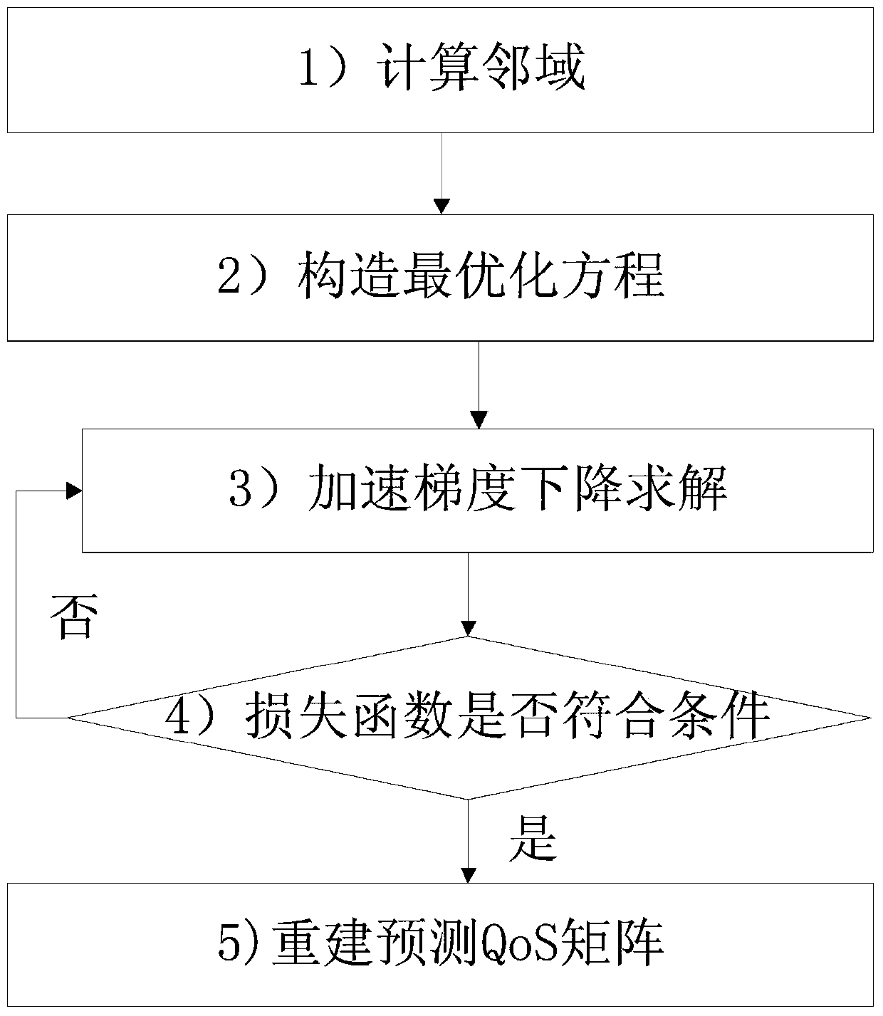 A Fast Web Service Qos Prediction Method Based on User Metadata