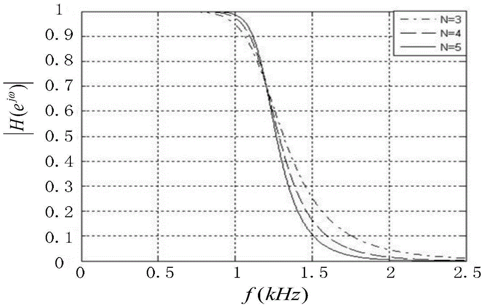 Rapid filtering method for conversion of multiple digital source sampling frequencies in photoelectric transformer