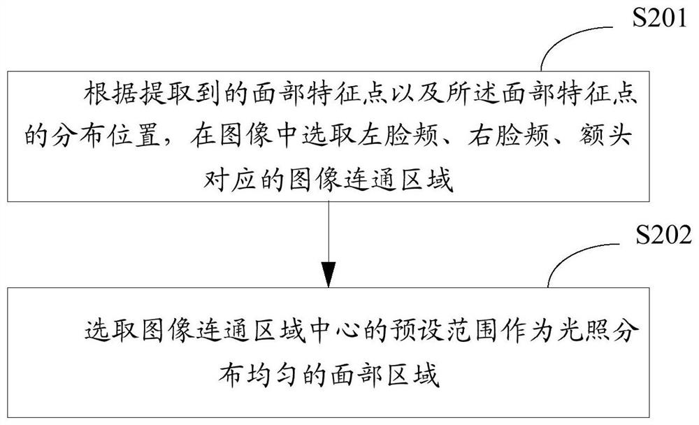 A heart rate detection method and device