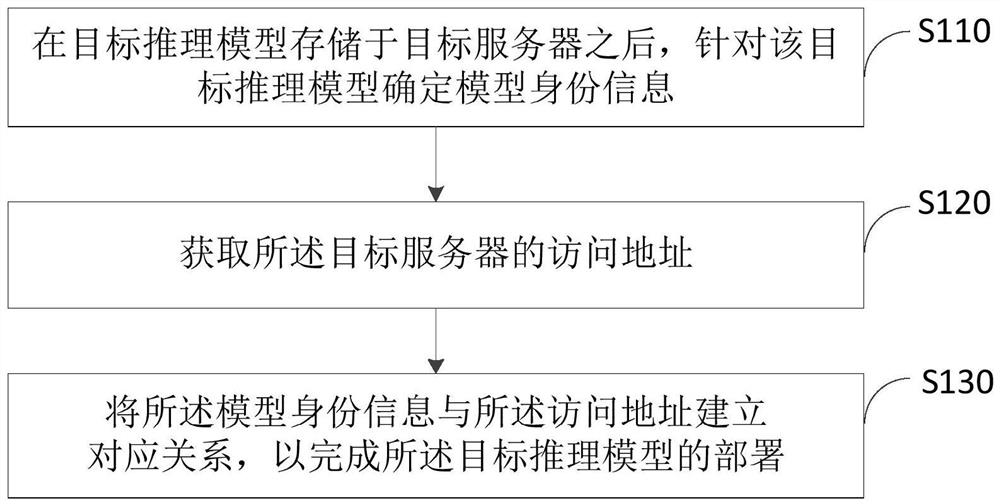 Model deployment method and device, target monitoring method and device, equipment and system