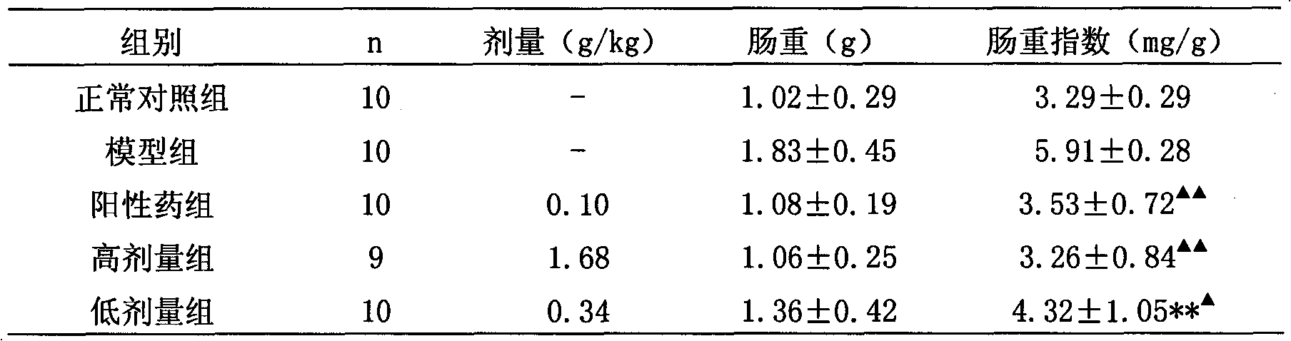 Application of active parts of gallnut in preparing anti-ulcerative colitis medicine