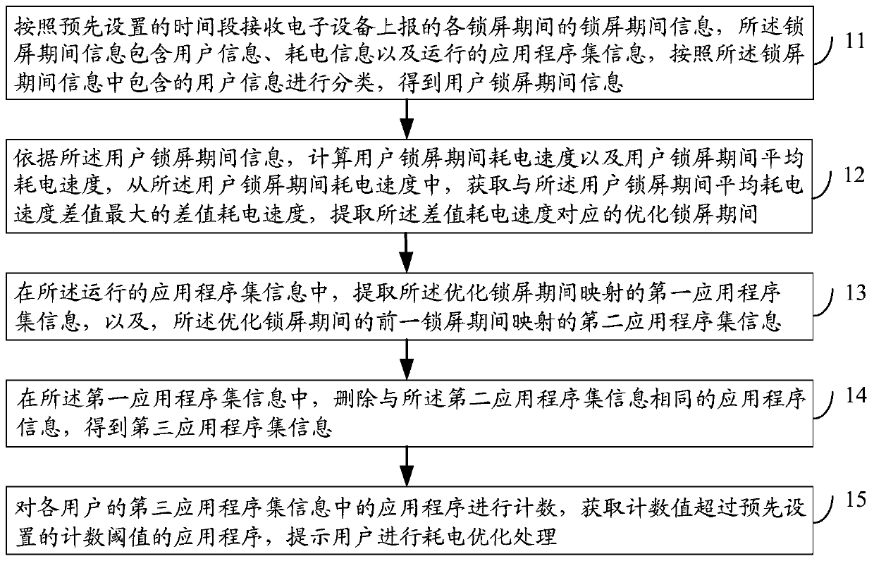 A method, device and electronic device for optimizing power consumption of application programs