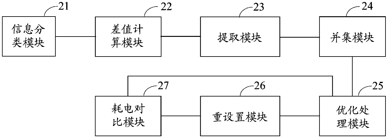 A method, device and electronic device for optimizing power consumption of application programs