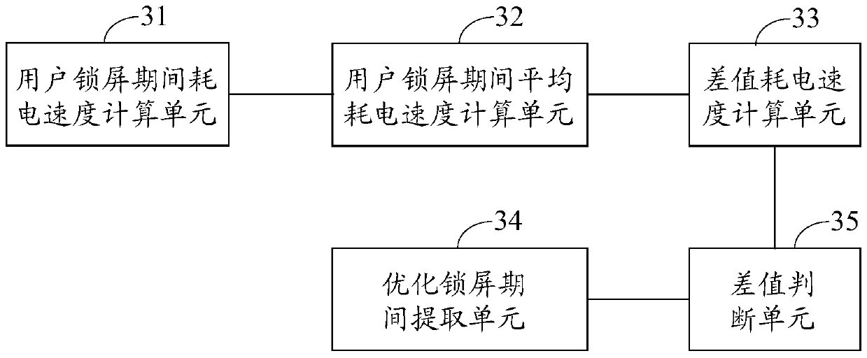 A method, device and electronic device for optimizing power consumption of application programs