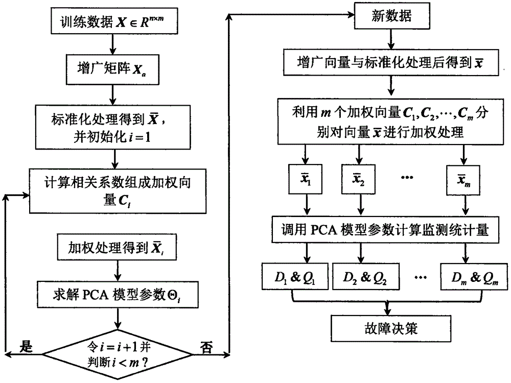 Dynamic process monitoring method based on weighted dynamic distributed PCA model