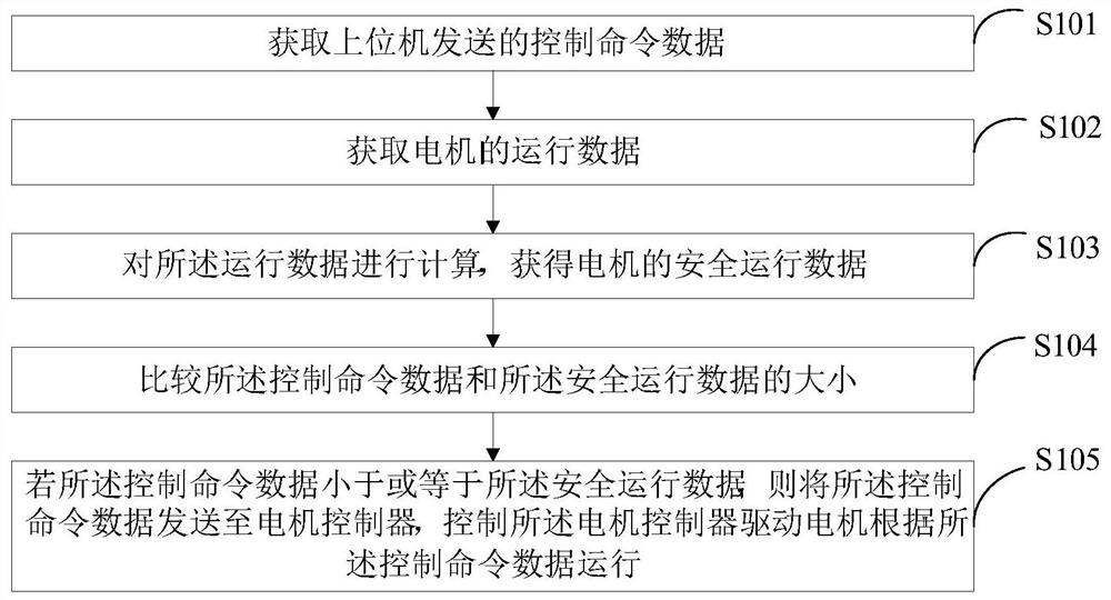 A motor function safety control method and device