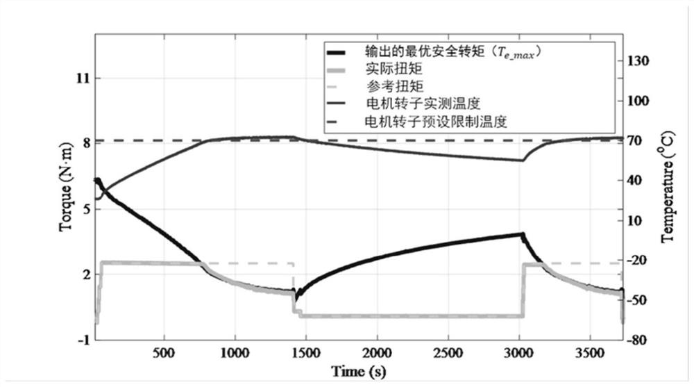 A motor function safety control method and device