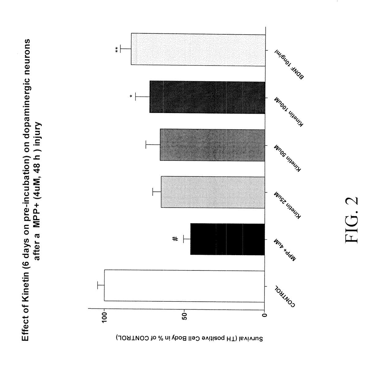 Compositions and methods using the same for treatment of neurodegenerative and mitochondrial disease