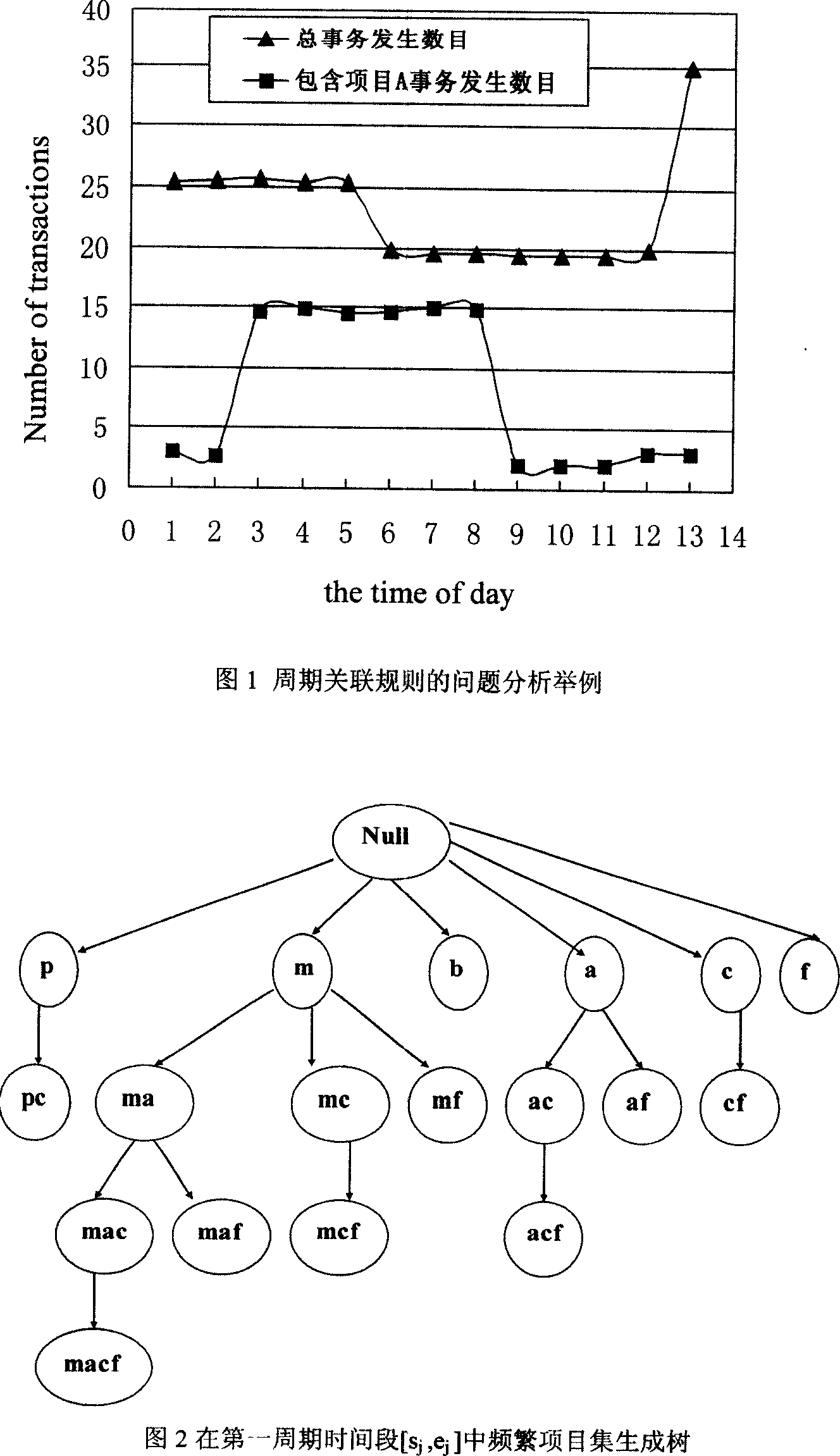 Periodic associated rule discovery algorithm based on time sequence vector diverse sequence method clustering