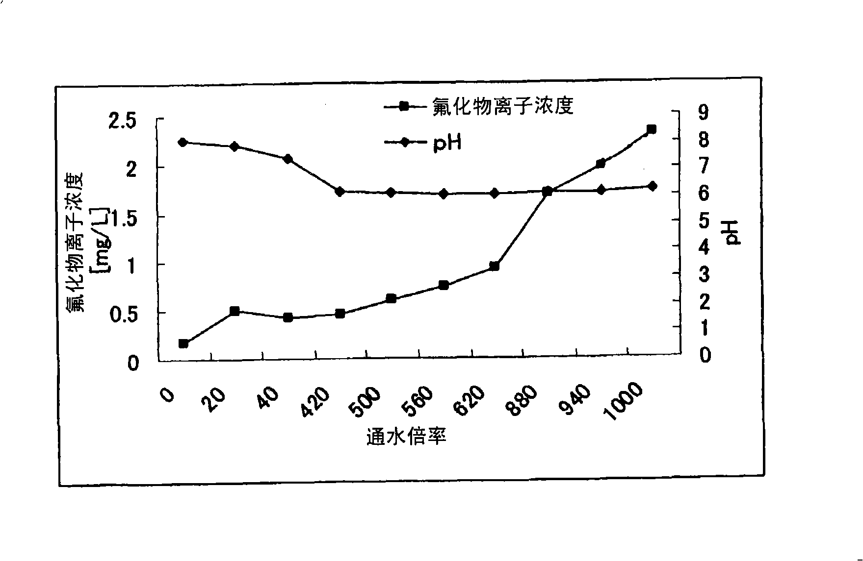Method and device for treating fluorine-containing water