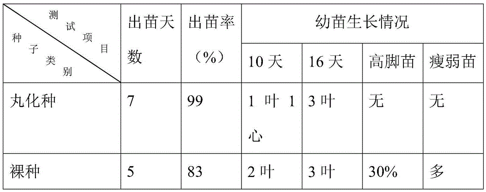 A kind of sorghum seed pelletizing method