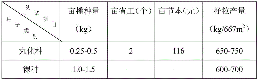 A kind of sorghum seed pelletizing method