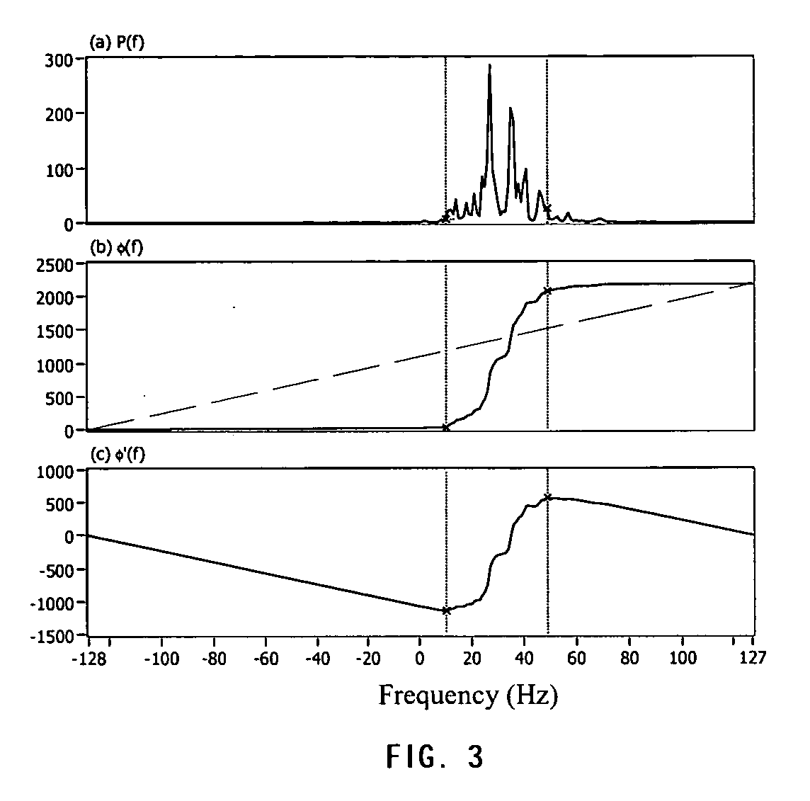 Method and apparatus for extracting an envelope curve of a spectrogram
