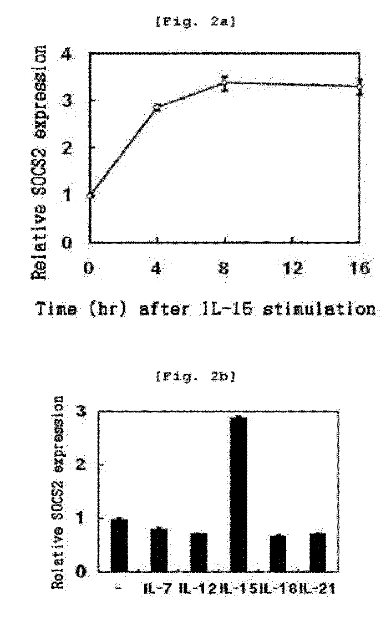 Method for activating a natural killer cell by adjusting the expression of the socs2 gene