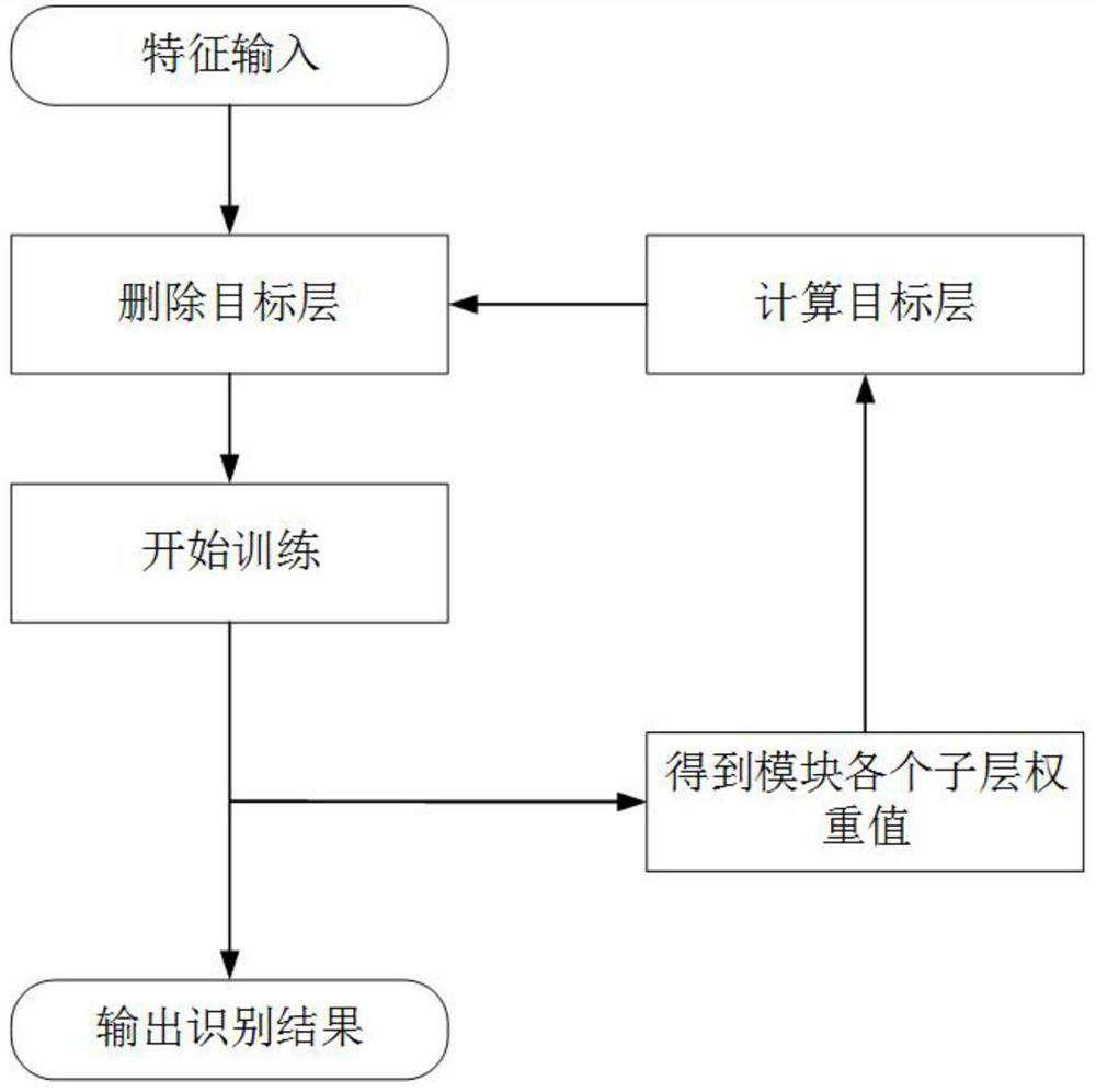 Transfomer model processing method, readable storage medium and equipment