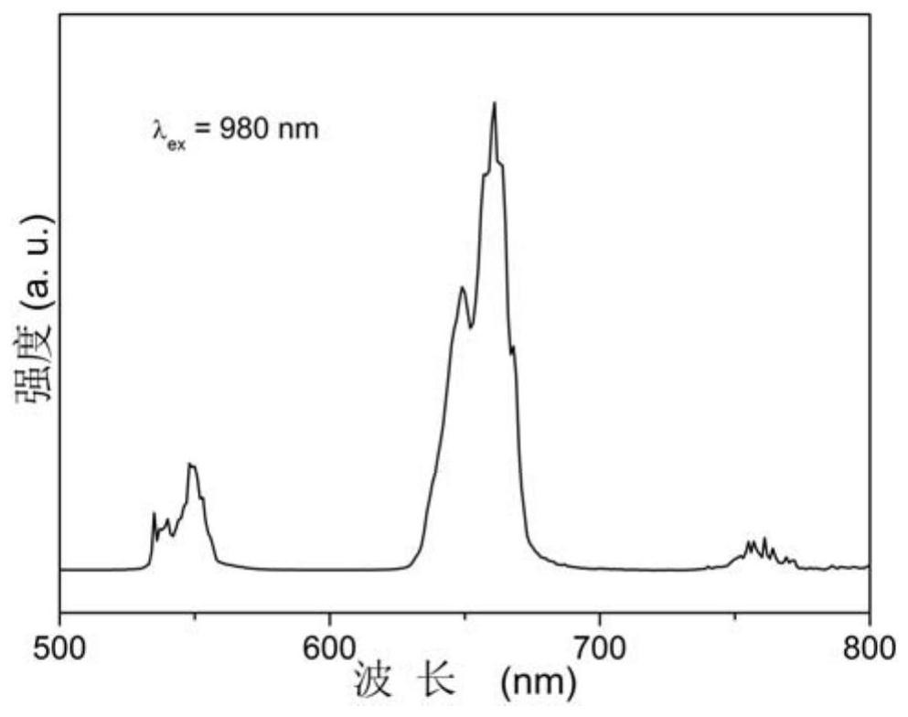 A high-sensitivity phosphor material for temperature sensing and its preparation method