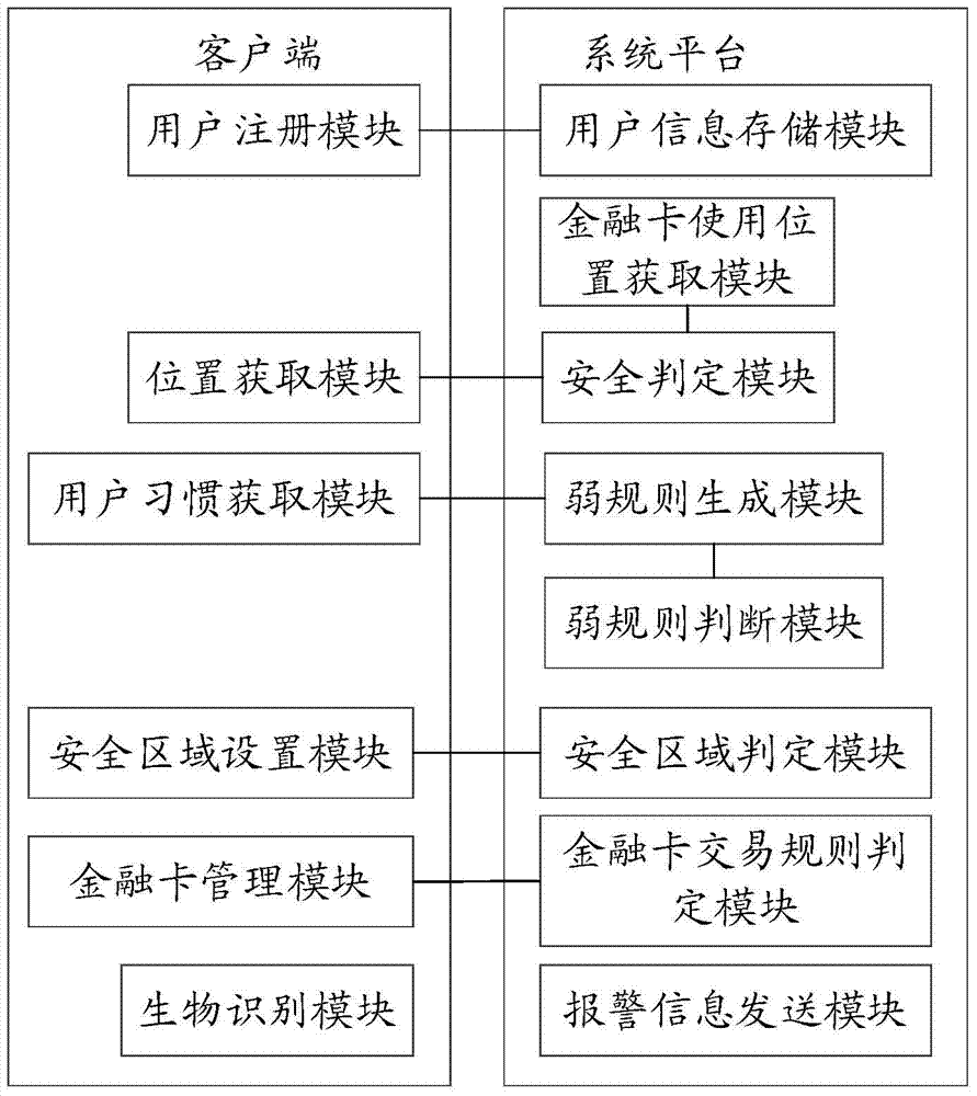System and method for achieving transaction safety protection of financial card based on location binding