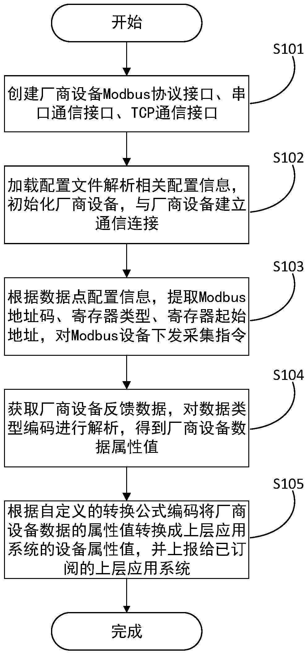 OpenAPI conversion system and method based on multi-Modbus bus protocol