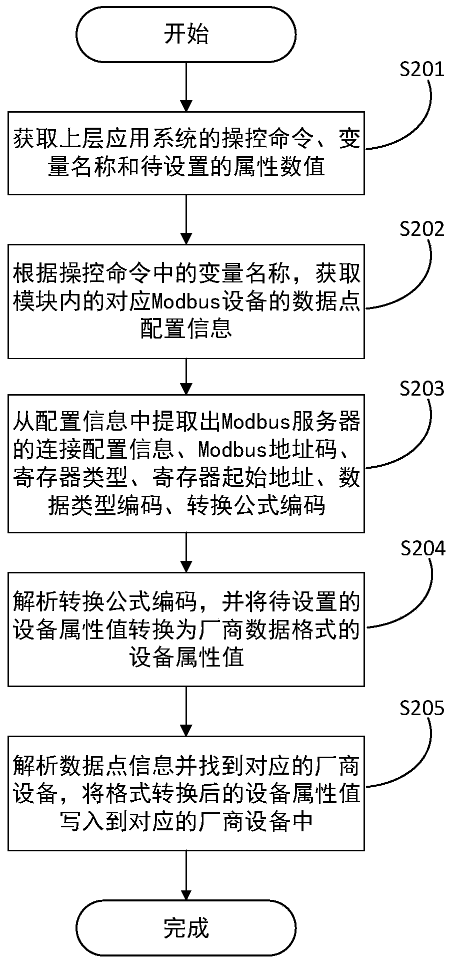OpenAPI conversion system and method based on multi-Modbus bus protocol