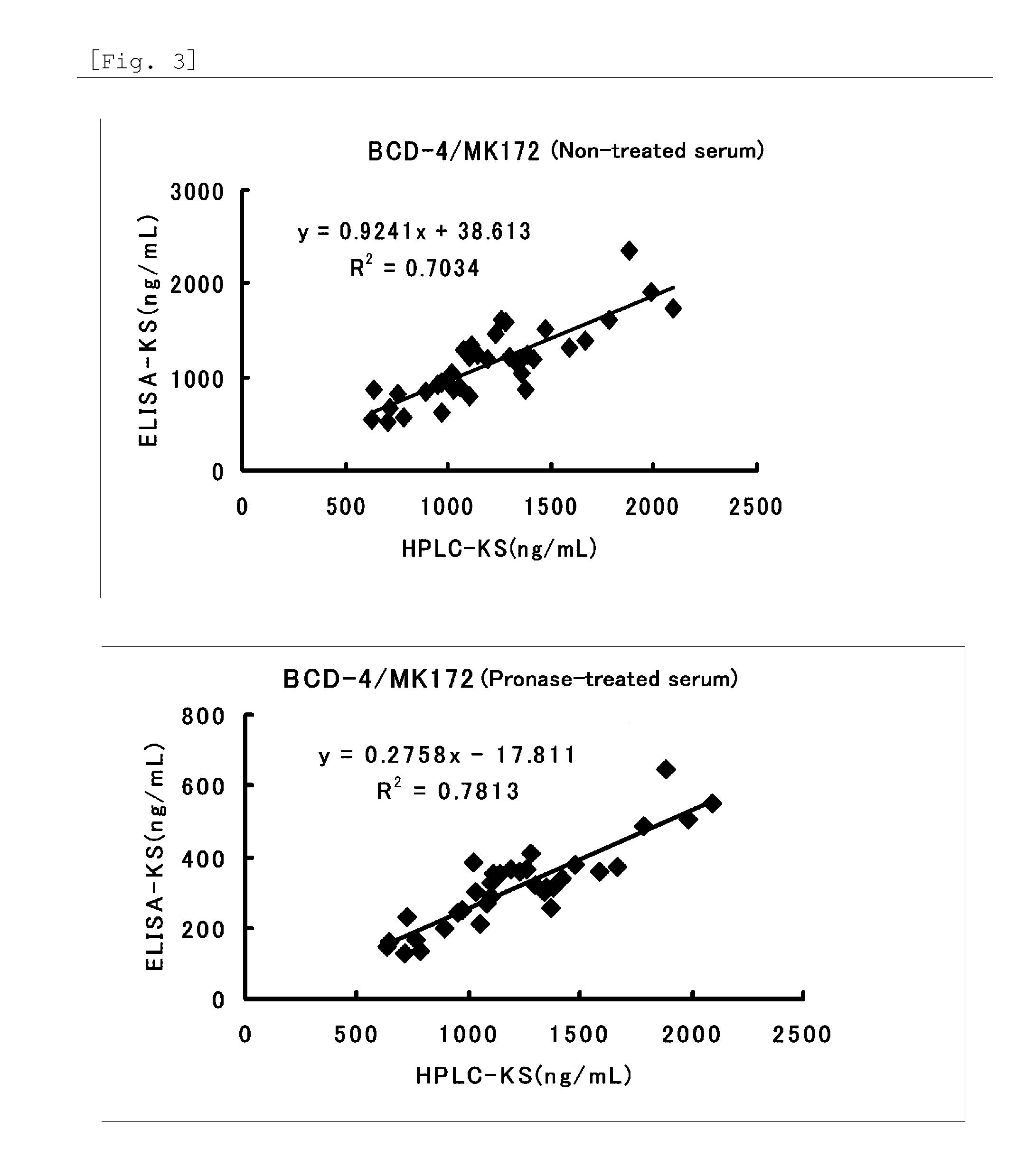 Method for assaying keratan sulfate, assay kit therefor and method for detecting joint disease by using the same