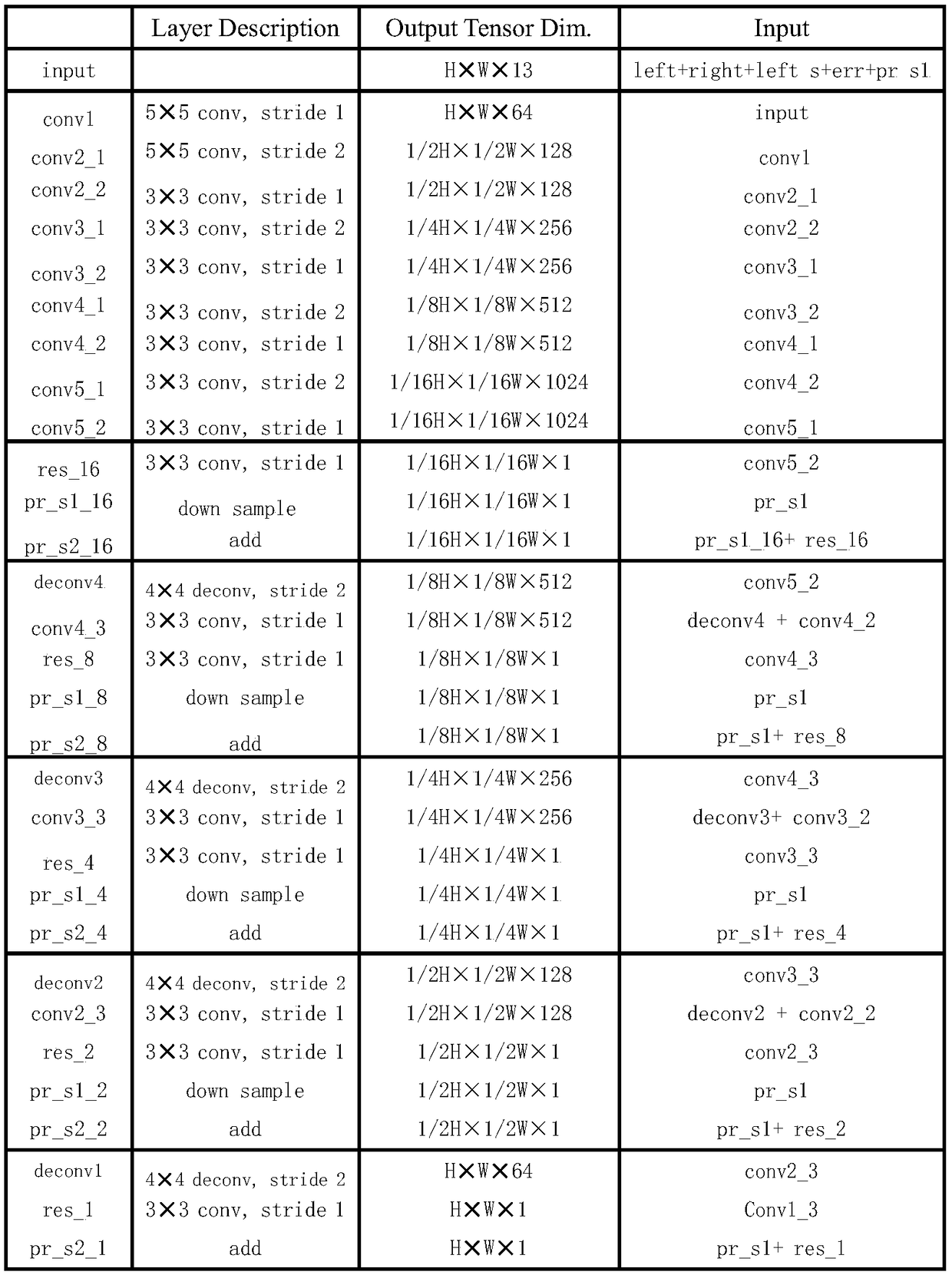 A binocular disparity estimation method based on cascaded geometric context neural network