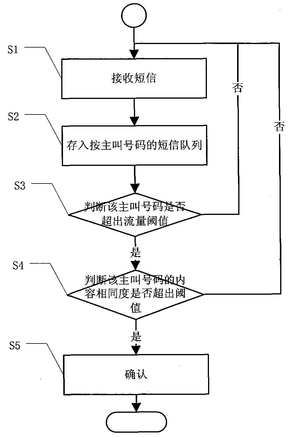 Method based on content similarity for improving recognition accuracy of spam message numbers