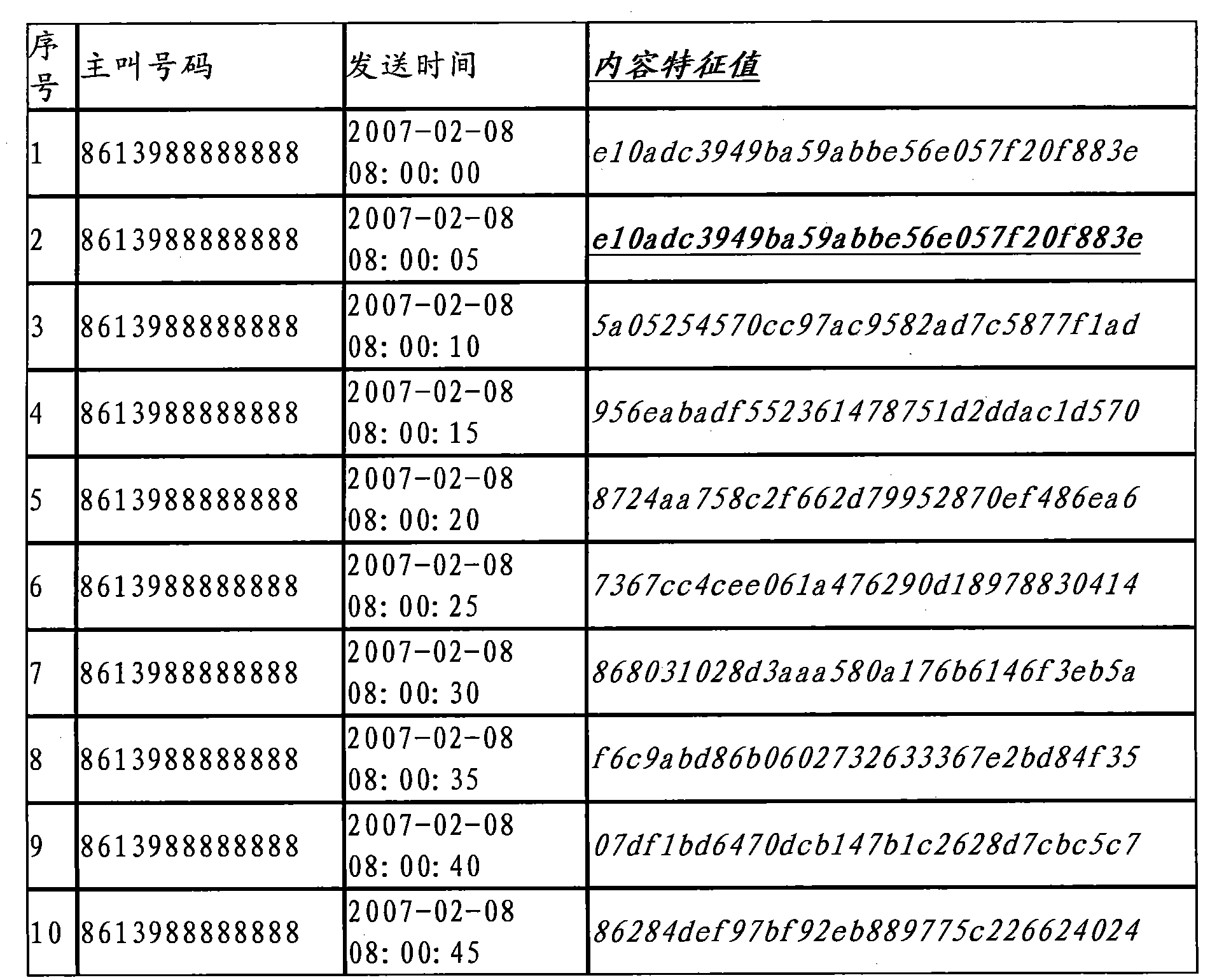 Method based on content similarity for improving recognition accuracy of spam message numbers