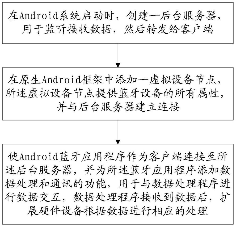 Bluetooth communication method and device for local extension hardware equipment on Android platform