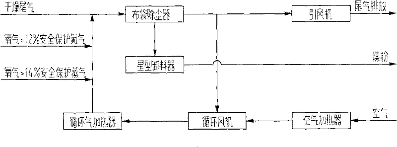 Process for preventing fogging and explosion of coal dried tail gas in dry bag-type dust removal process
