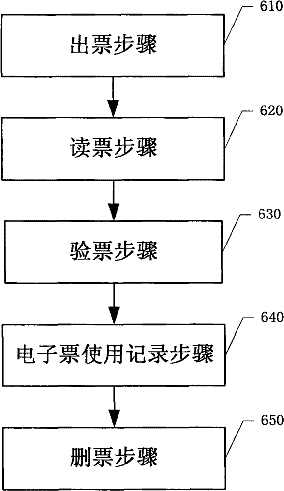 Electronic ticket service system and realizing method thereof