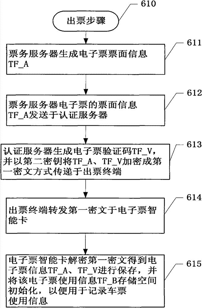 Electronic ticket service system and realizing method thereof