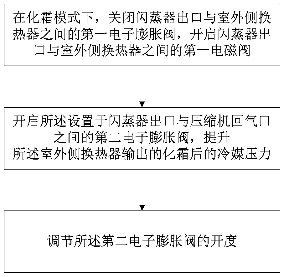 Air-conditioner defrosting control method and air-conditioner