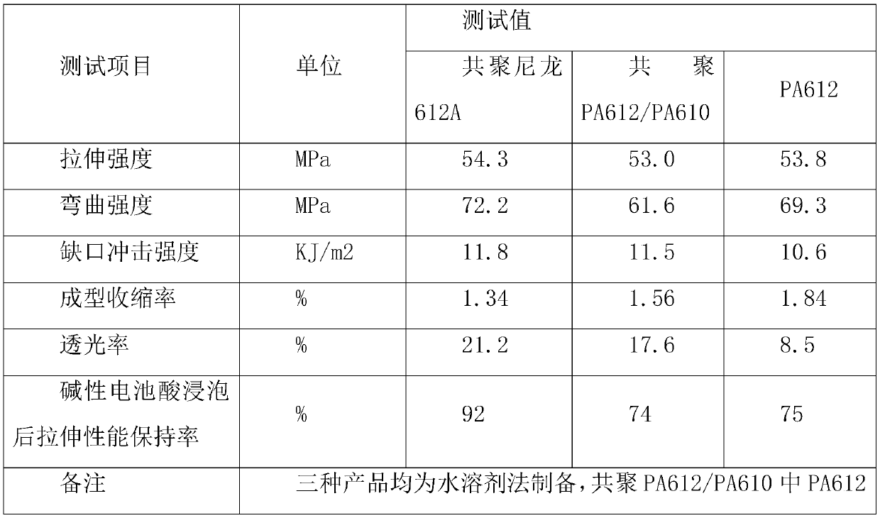 Copolymerized nylon 612 material