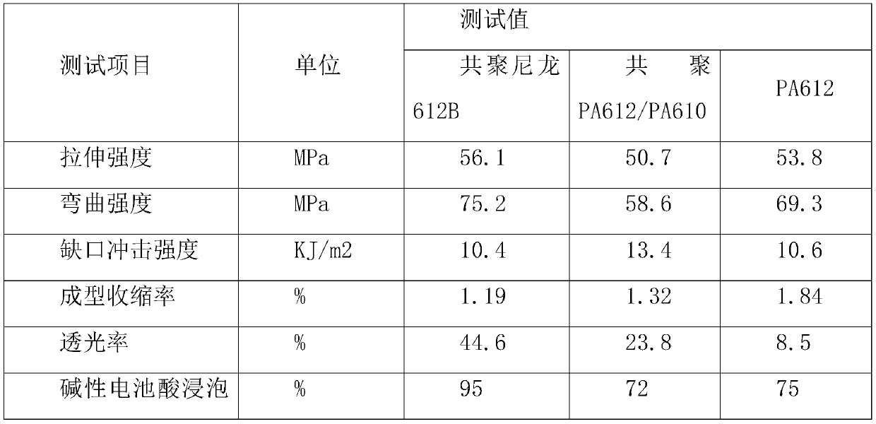 Copolymerized nylon 612 material