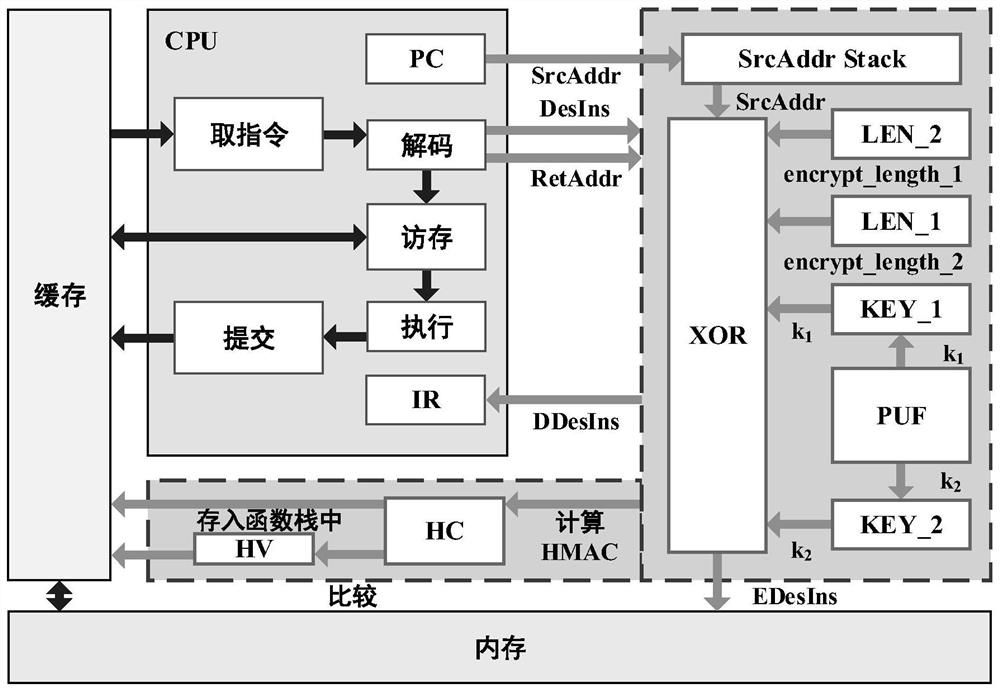 Fine-grained Internet of Things equipment control flow protection method