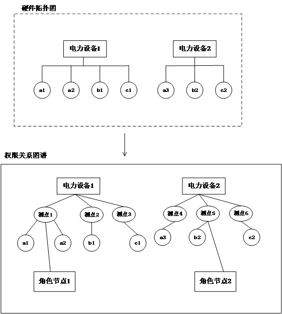 Rights management method, device and electronic device based on graph database