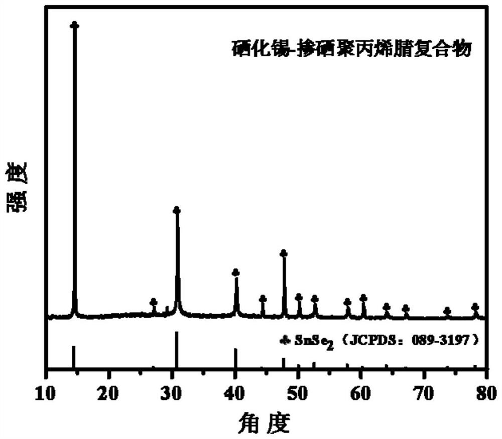 Preparation method and application of tin selenide-selenium-doped polyacrylonitrile compound potassium ion battery negative electrode material