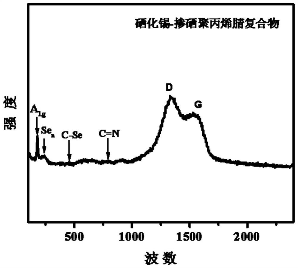 Preparation method and application of tin selenide-selenium-doped polyacrylonitrile compound potassium ion battery negative electrode material