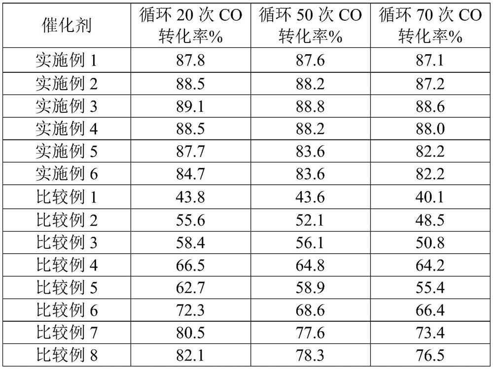 A kind of perovskite structure oxide modified ilmenite ore oxygen carrier and preparation method thereof