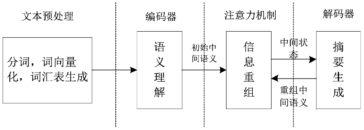 Chinese abstract generation method and system and storage medium