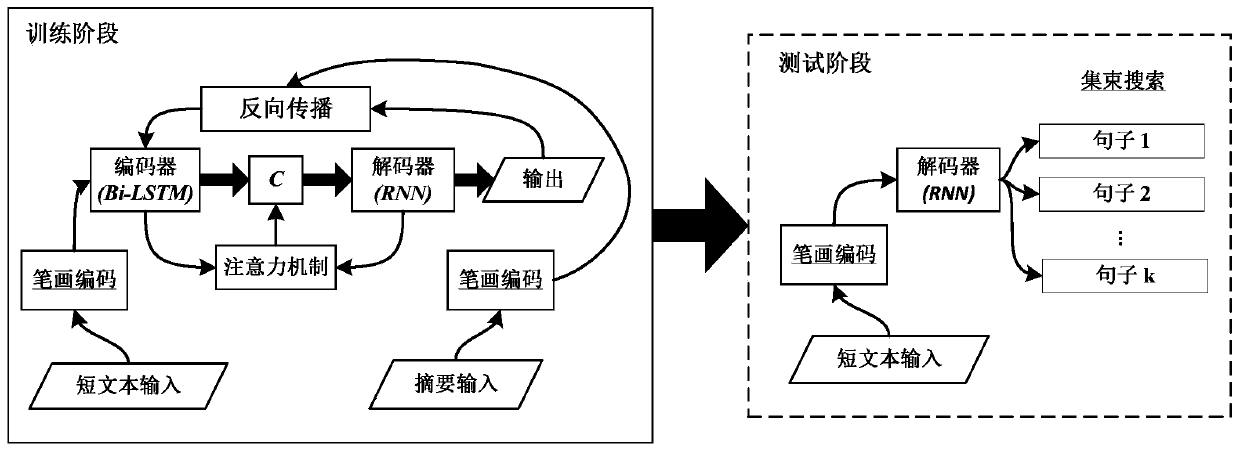 Chinese abstract generation method and system and storage medium